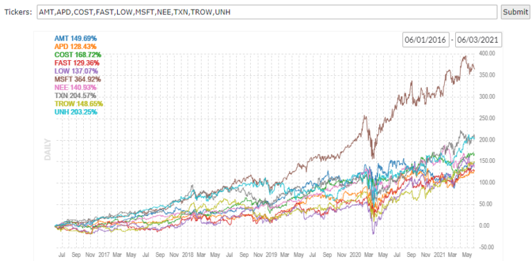 My Top 10 Dividend Growth Stocks for the Long-Term | Dividend Growth